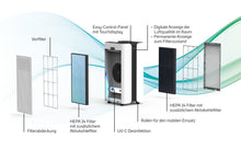 Laden Sie das Bild in den Galerie-Viewer, NERIOX CLEAN-AIR - Ersatzpartikelfilter Paket H14 mit integriertem Aktivkohlefilter