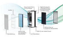 Laden Sie das Bild in den Galerie-Viewer, NERIOX CLEAN-AIR - Ersatzpartikelfilter Paket  H14 mit integriertem Aktivkohlefilter
