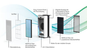 NERIOX CLEAN-AIR - Ersatzpartikelfilter Paket  H14 mit integriertem Aktivkohlefilter